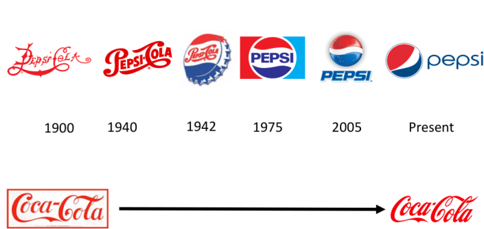 Logo của Pepsi và Coca Cola thay đổi qua các thời kì