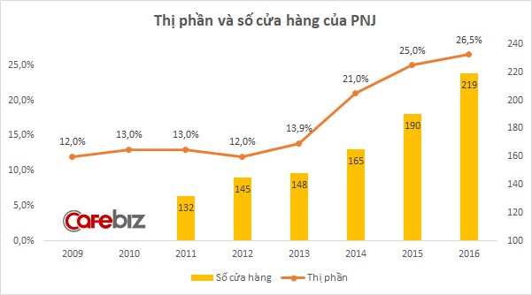 Thị phần và số cửa hàng của PNJ ở Việt Nam