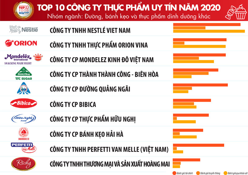 Top công ty FMCG ngành bánh kẹo và đường tại Việt Nam