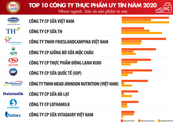 Top công ty FMCG ngành sữa tại Việt Nam