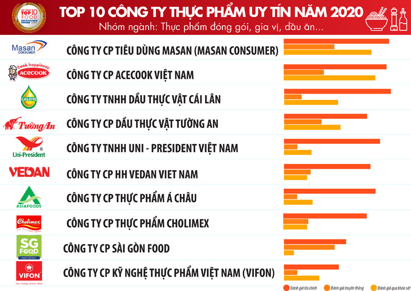Top công ty FMCG ngành thực phẩm đóng gói tại Việt Nam