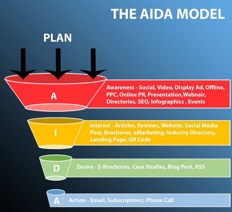 Cách sử dụng mô hình AIDA là gì trong Marketing Online