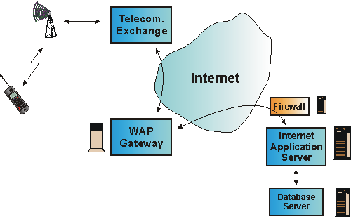 Mô hình kiến trúc giao thức WAP
